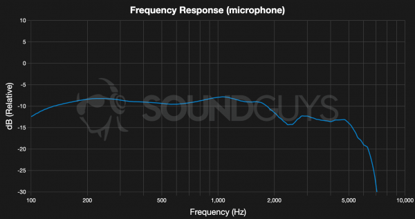 Sony WH-CH720N Microphone Frequency Response