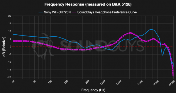 Sony WH-CH720N Headphones Frequency Response